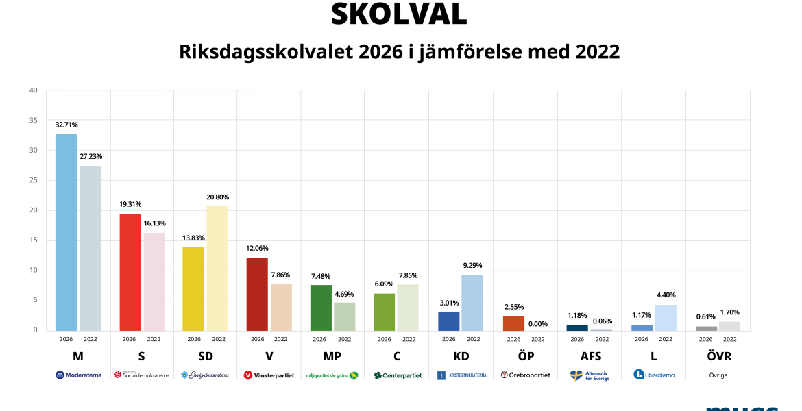 Tidöblocket populärast i Riksdagsskolvalet